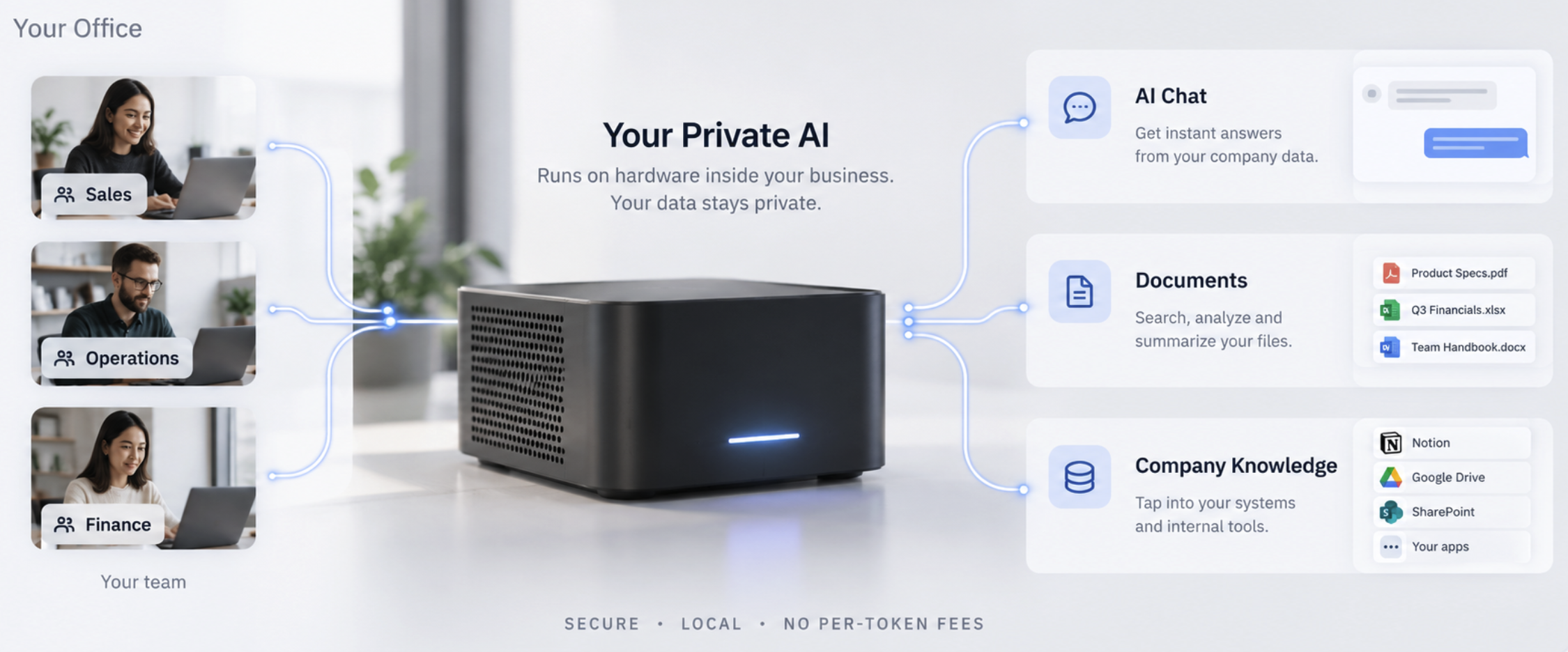 Diagram: employees connect to a Private AI appliance in your office, which serves AI chat, documents and company knowledge. Data stays inside your business.